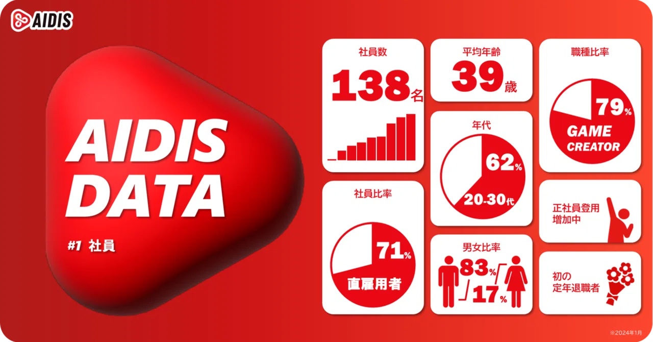 [AIDIS DATA#1] Employees｜株式会社アイディス