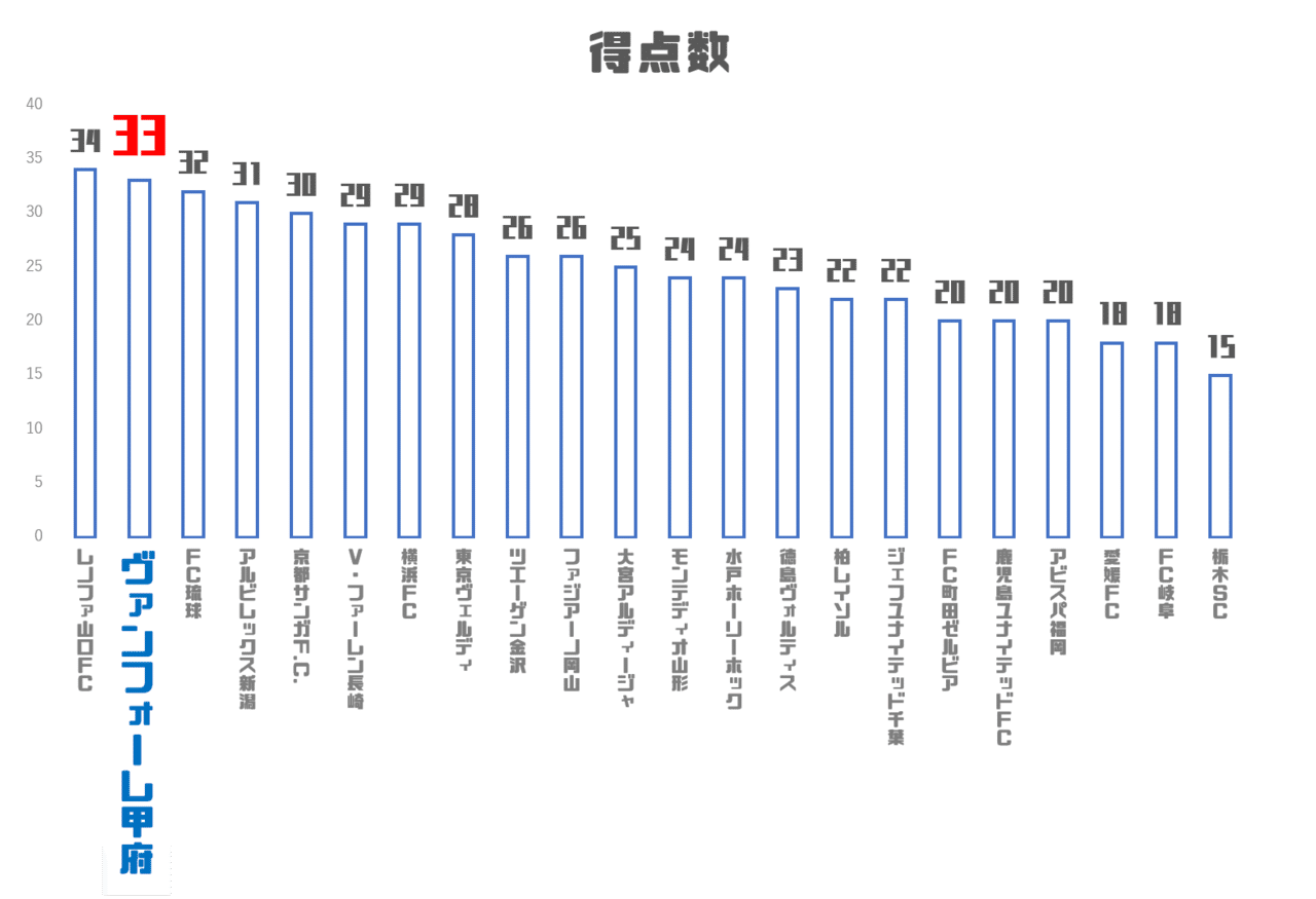 昨年に比べると満足 ヴァンフォーレ甲府 19シーズン前半戦振り返り C3 Note
