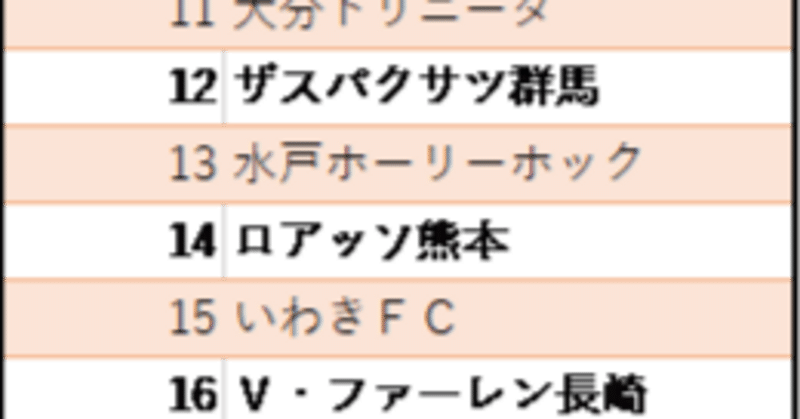 J2 ロアッソ熊本との対戦成績から見た予想順位表