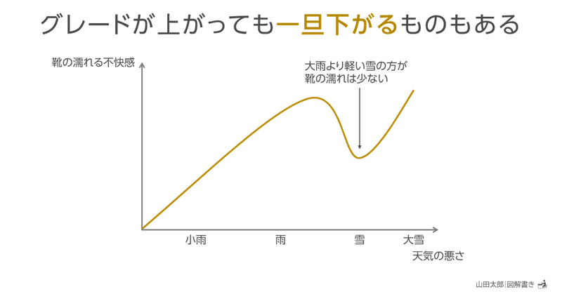 【図解1986,1987】グレードが上がっても｢一旦下がる｣ものもある