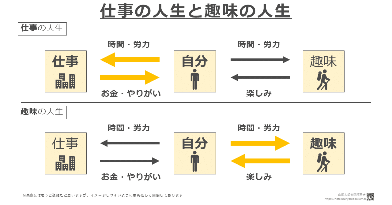 図解551 552 仕事の人生と趣味の人生 山田太郎 図解描き Note