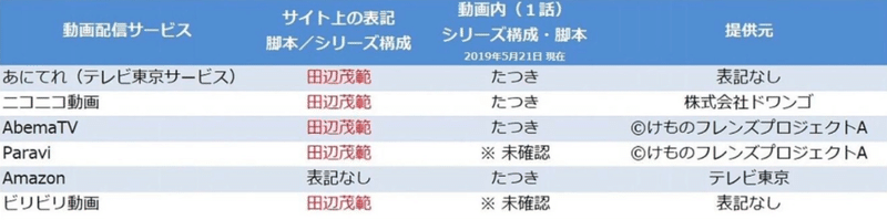 法律違反を指摘され続けるｉｐ けものフレンズ ククリーナ Note