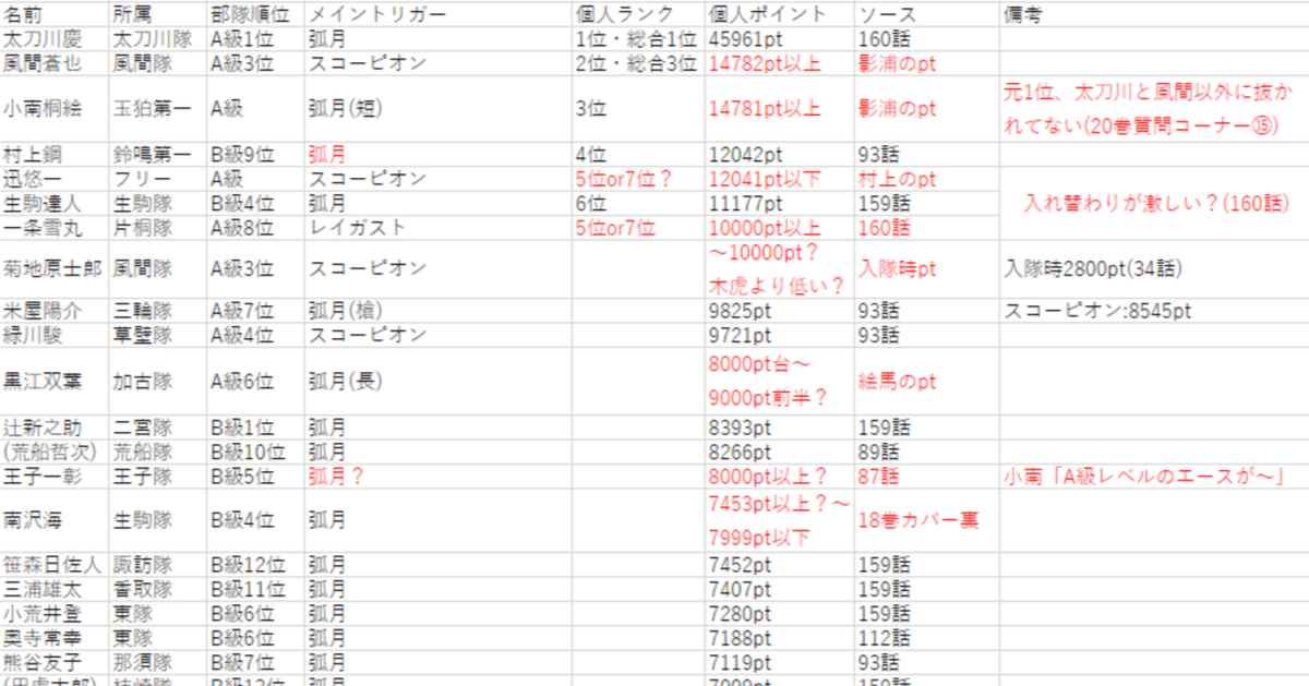 ワールドトリガー考察】個人ポイント・個人ランキング関連｜文系佐島