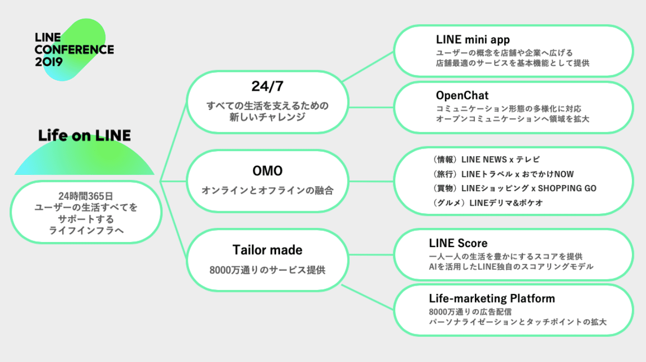 Line Conference 19の一枚まとめ 福岡からやるべきことは スタート と 融合 たね L Line Fukuoka L デジタルマーケティング Note Line Conference 19の一枚まとめ 福岡からやるべきことは スタート と 融合 たね L Line Fukuoka L デジタルマーケティング Note