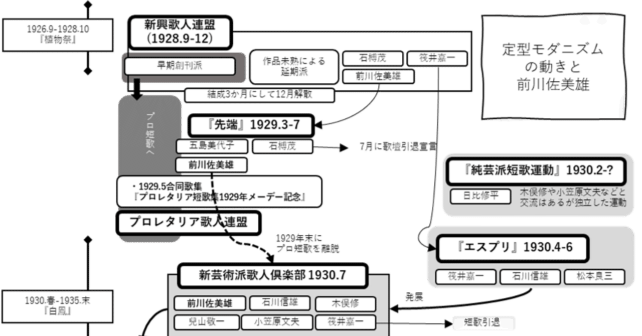定型モダニズムの動きと前川佐美雄に関する図｜髙良真実