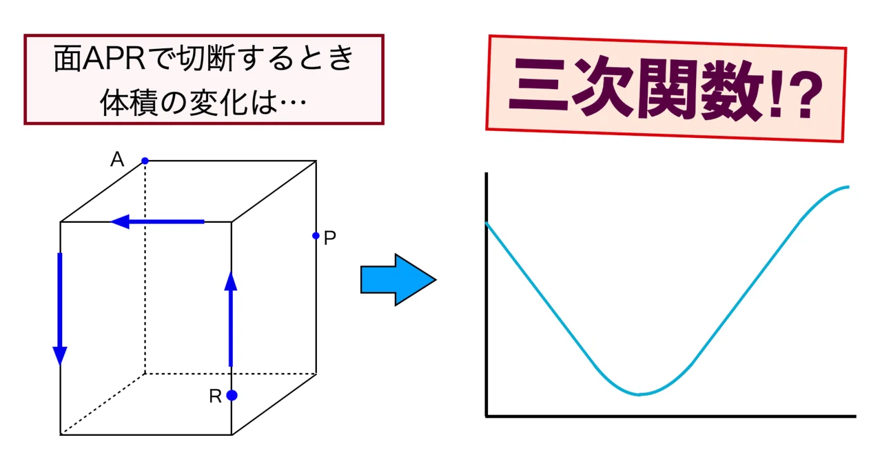 [Original Math Problem] The result of freely moving the cross-section ...