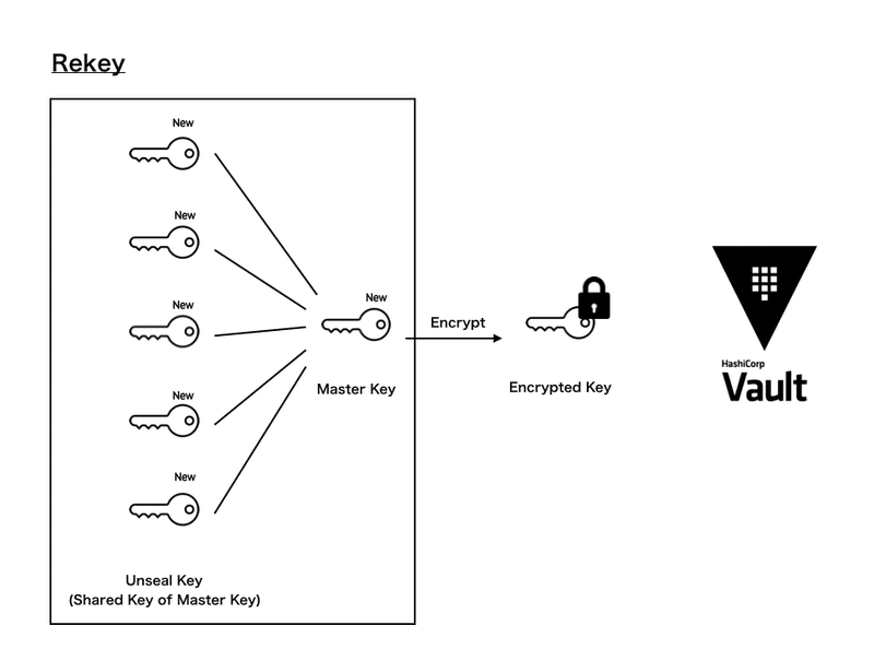 Hashicorp Vault With Cloud Kms On Gke Keke Note Hashicorp Vault With Cloud Kms On Gke Keke Note