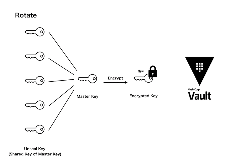 Hashicorp Vault With Cloud Kms On Gke Keke Note Hashicorp Vault With Cloud Kms On Gke Keke Note