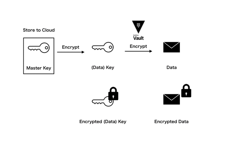 Hashicorp Vault With Cloud Kms On Gke Keke Note Hashicorp Vault With Cloud Kms On Gke Keke Note