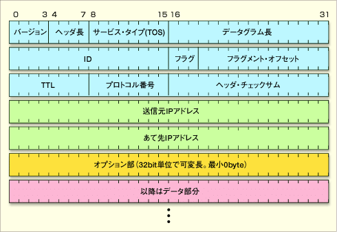 ネスペ勉強メモ3【TCP/IP】｜q2