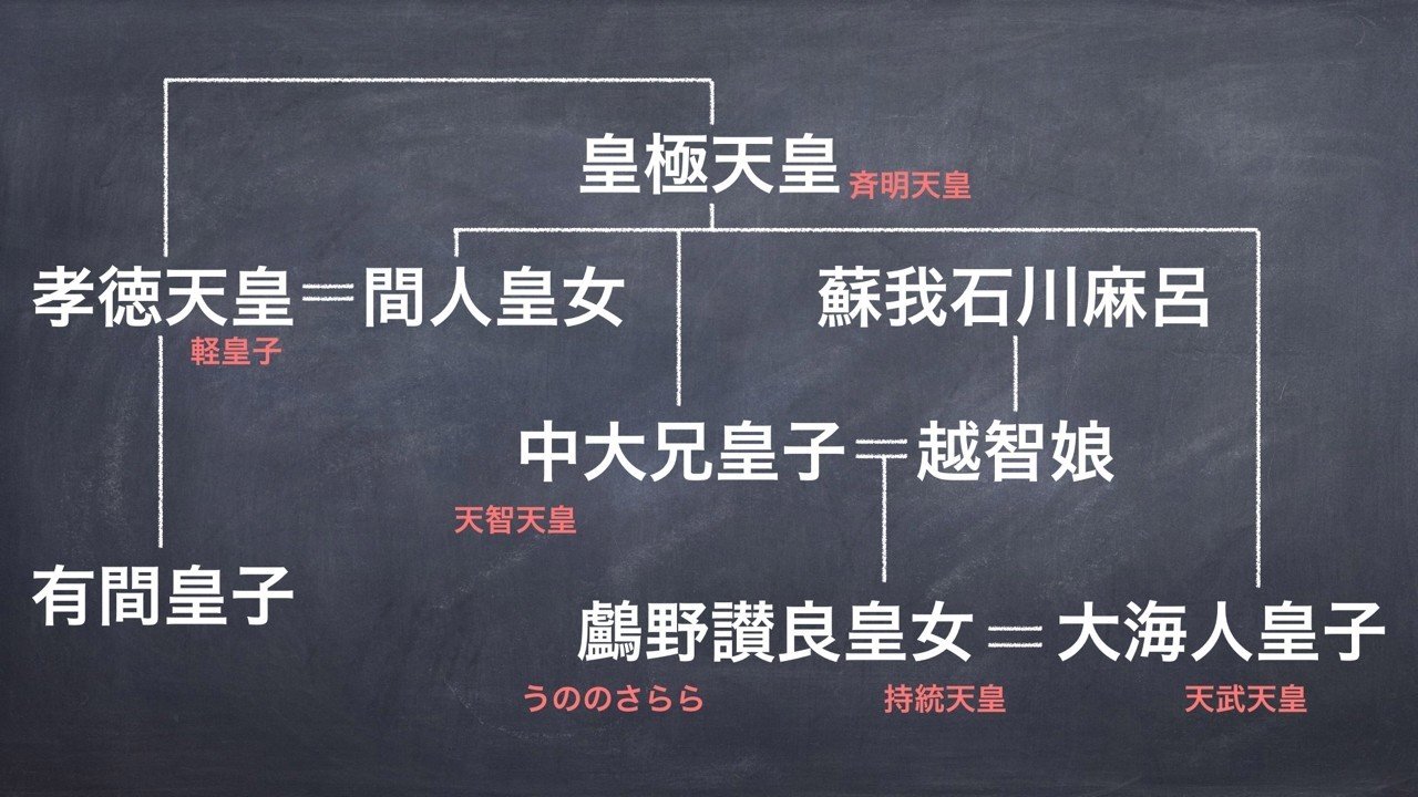 日本史 飛鳥時代 大化の改新 分裂と侵略 ホリグチカズヨシ Note 日本史 飛鳥時代 大化の改新 分裂と侵略 ホリグチカズヨシ Note