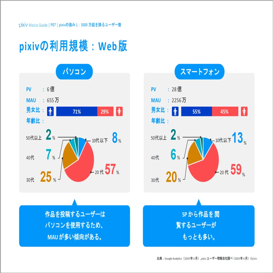 登録ユーザー数4 000万人超 Pixivの強みは 見てくれる人の多さにある マチコマキ マーケティングライター Note