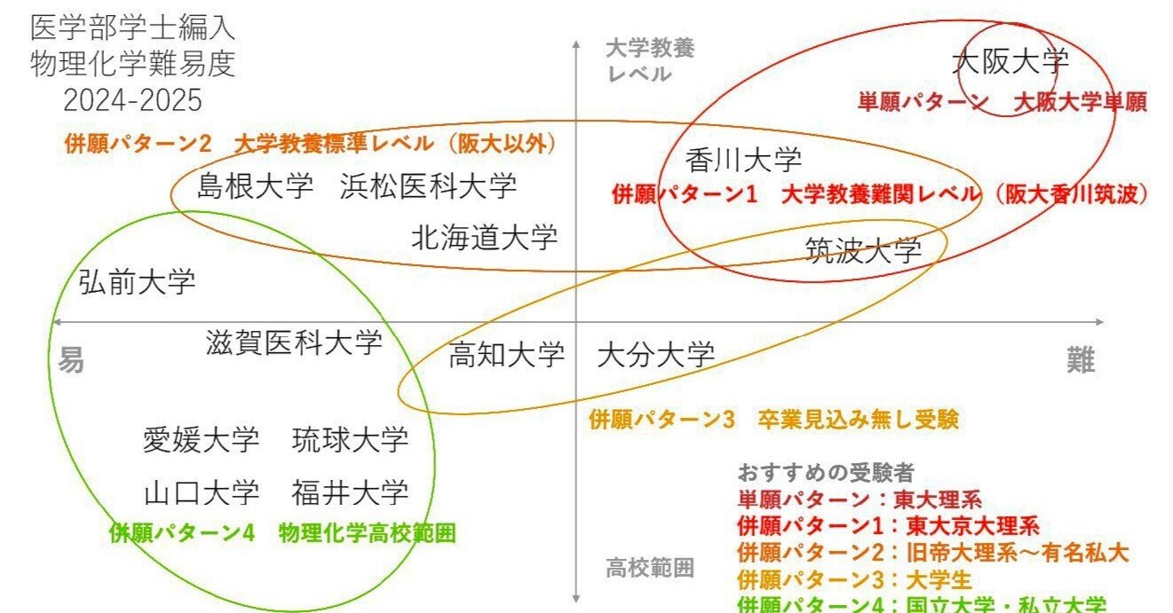 21 医学部学士編入対策講座〜スタンダード物理Ⅰ＆Ⅱ〜 24年度 体験