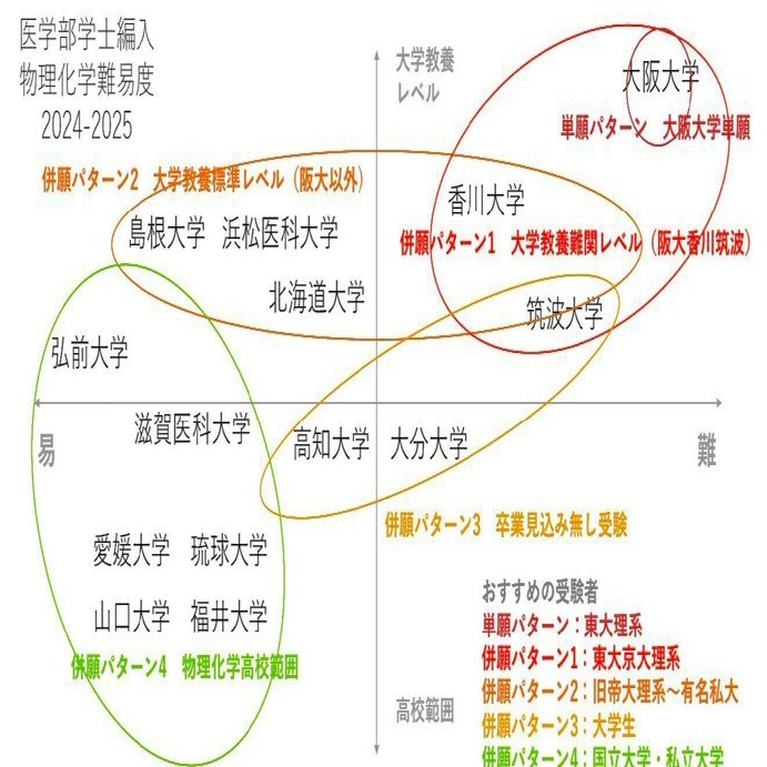 滋賀医科大学医学部学士編入　筆記(一次)試験対策 滋賀医科大学 総合問題（2018年度） | GHS会STORES店
