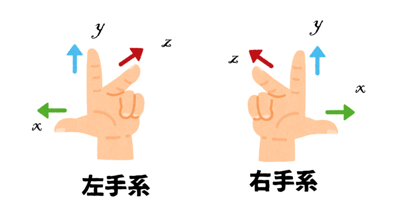グラフィックス・ソフトの座標系の右手系・左手系と回転方向
