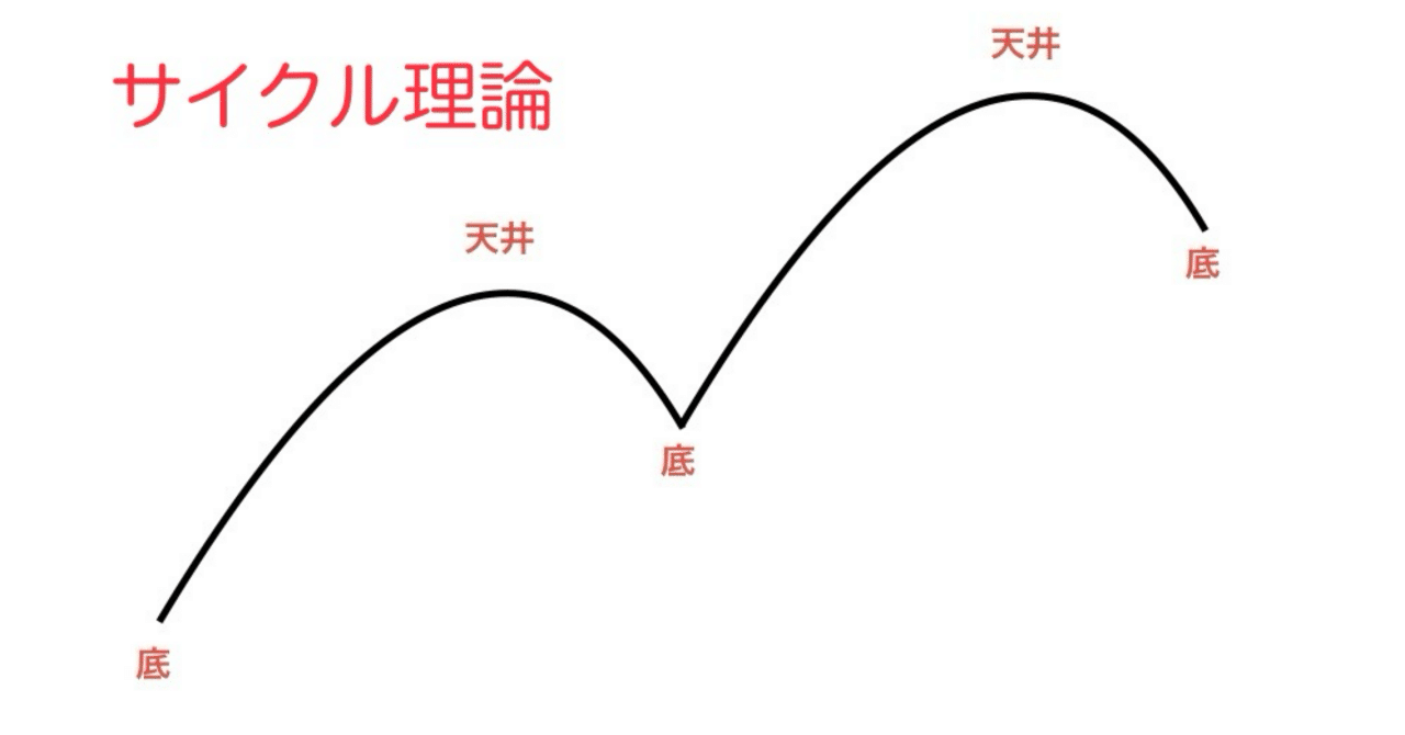 FXサイクル理論について｜たくろー。🐙