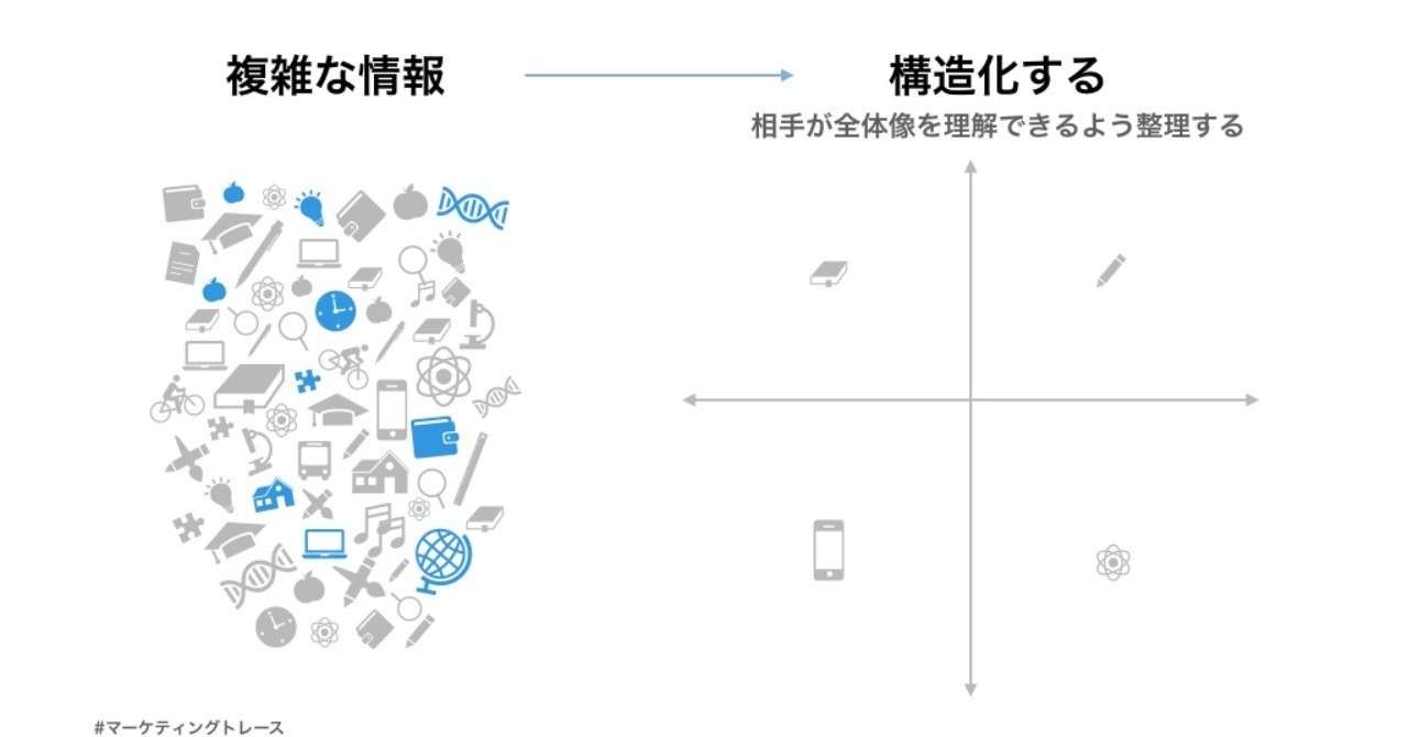 マーケティングトレースで磨きたい構造化力