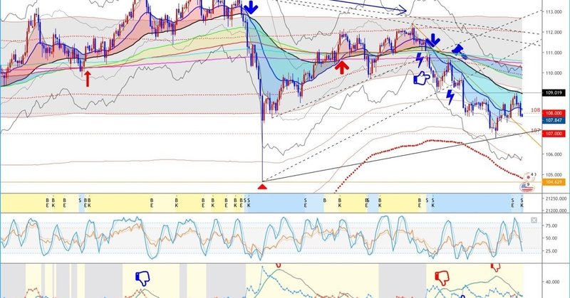 ドル円 日足週足チャートを分析