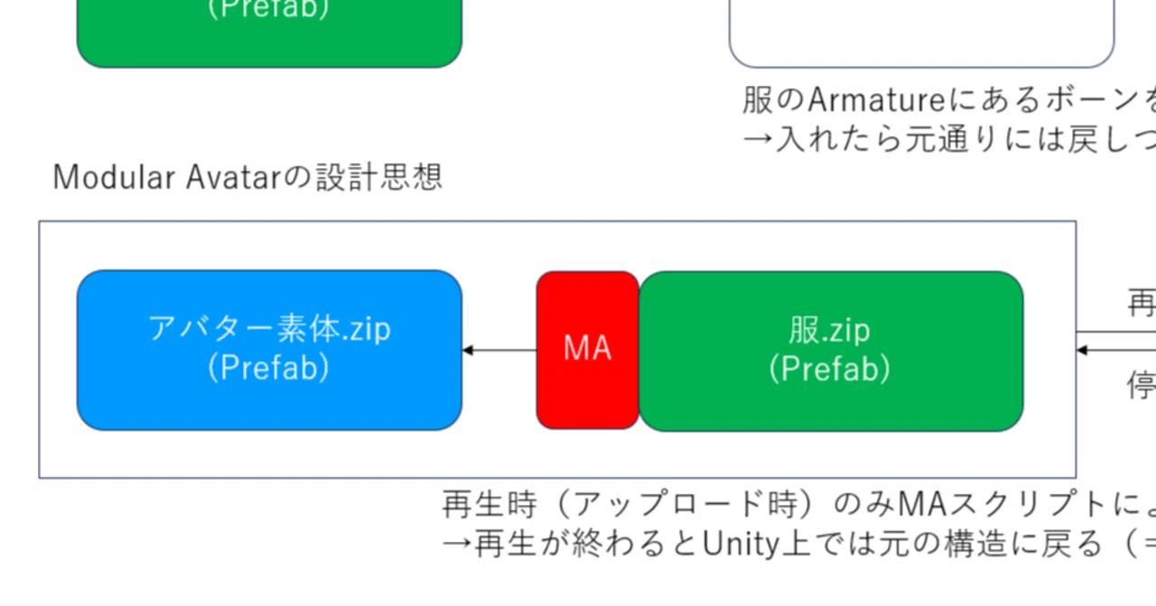 【VRChat】【Unity】かける式お着換え実装法(Modular Avatar+Avatar Optimizer+Prefab ...