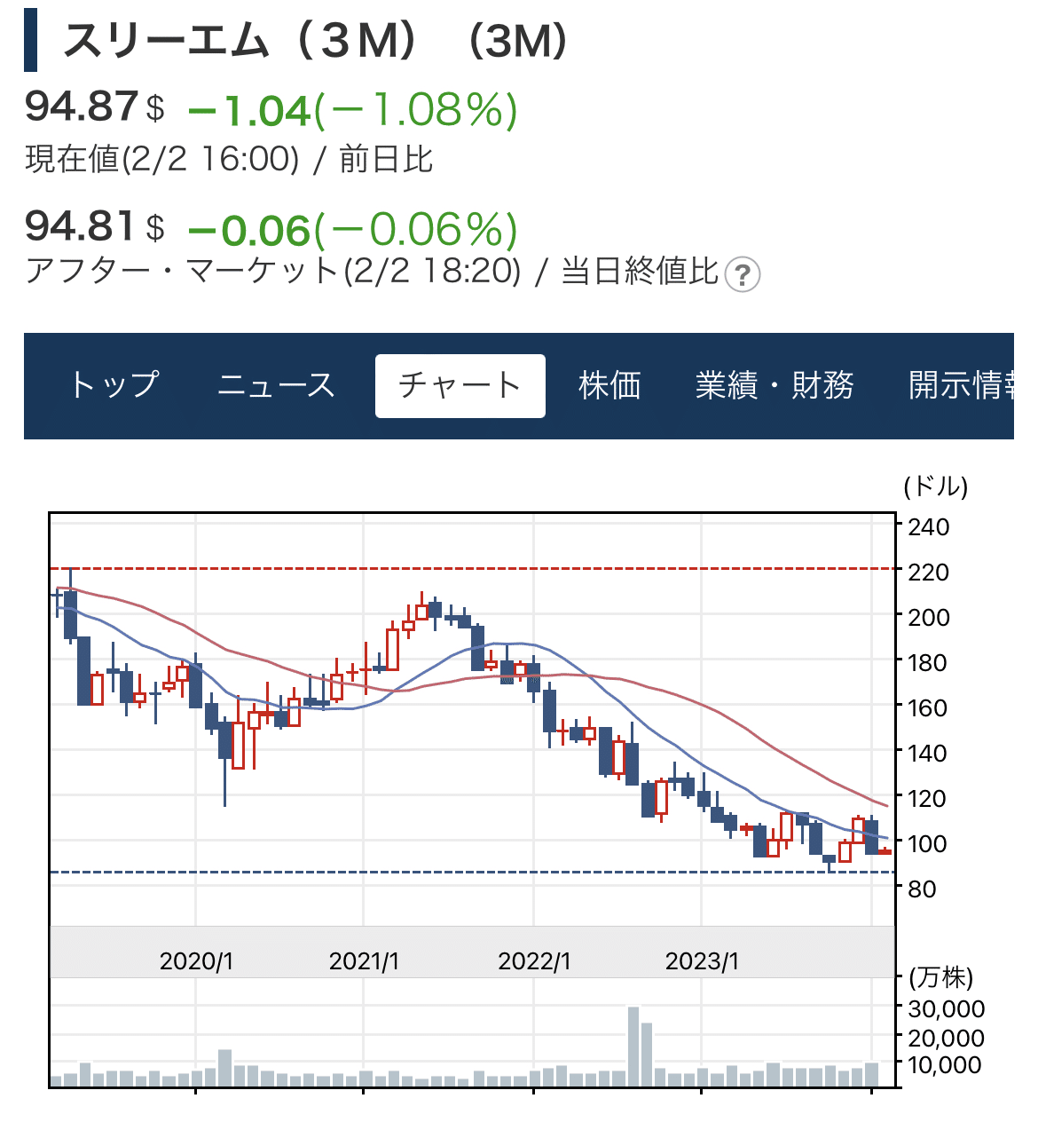 スリーエムの株価｜大企業30歳が語る政治と経済