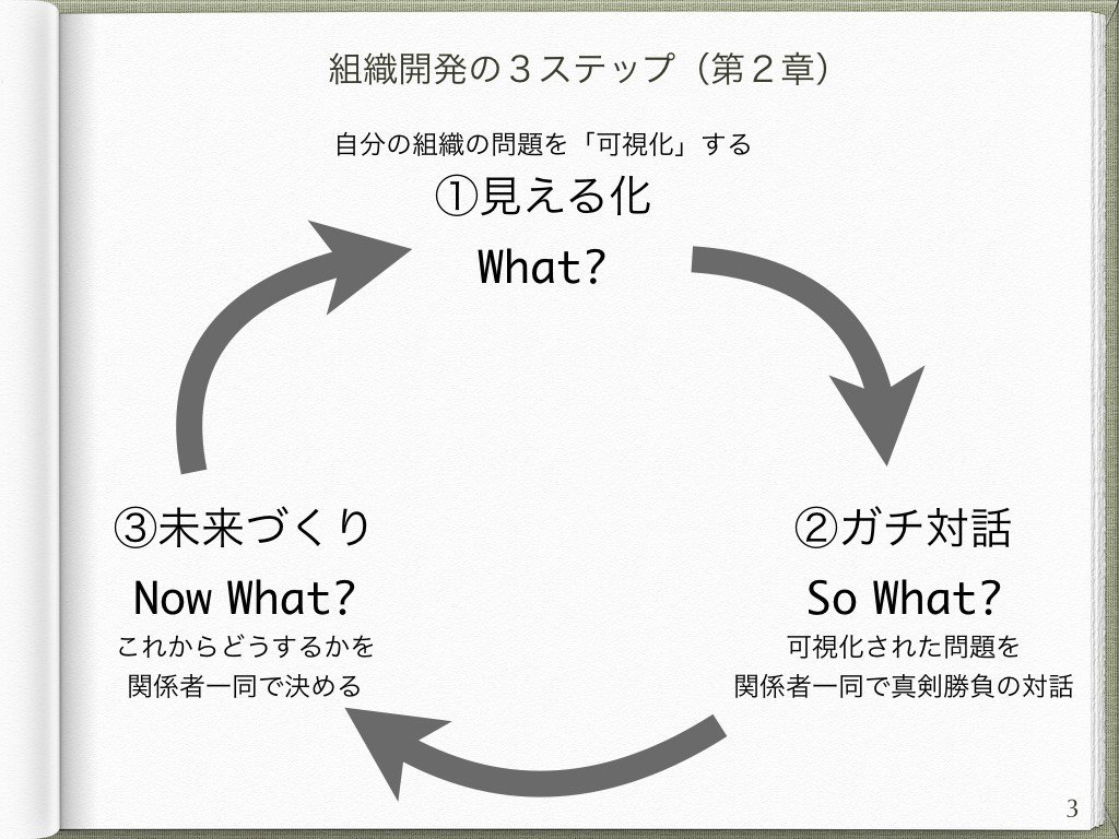組織開発の探究 の哲学的基盤にユングを加えてみたらどうなるか 塩川 太嘉朗 Shiokawa Takao Note