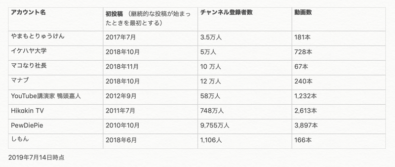 ビジネス系youtuberとトップyoutuberのタグ付けを比較してみた 佐野 主聞 ピアニスト Note ビジネス系youtuberとトップyoutuberのタグ付けを比較してみた 佐野 主聞 ピアニスト Note