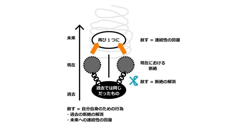 愛着 Ac 克服記録 Column 5 13 愛の証明 急編 その11 酵母マン Ac 愛着障害 第二期 欲求を開発しよう Note