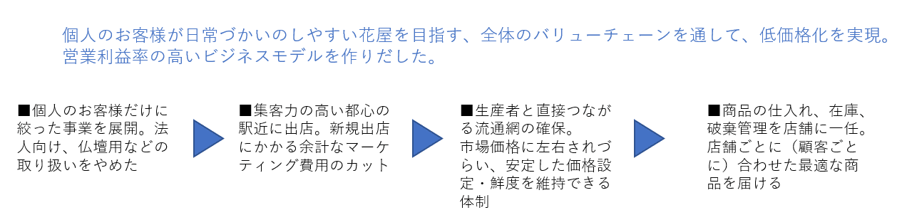 マーケティングトレースno １０ 青山フラワーマーケット 二瓶鮎人 Note