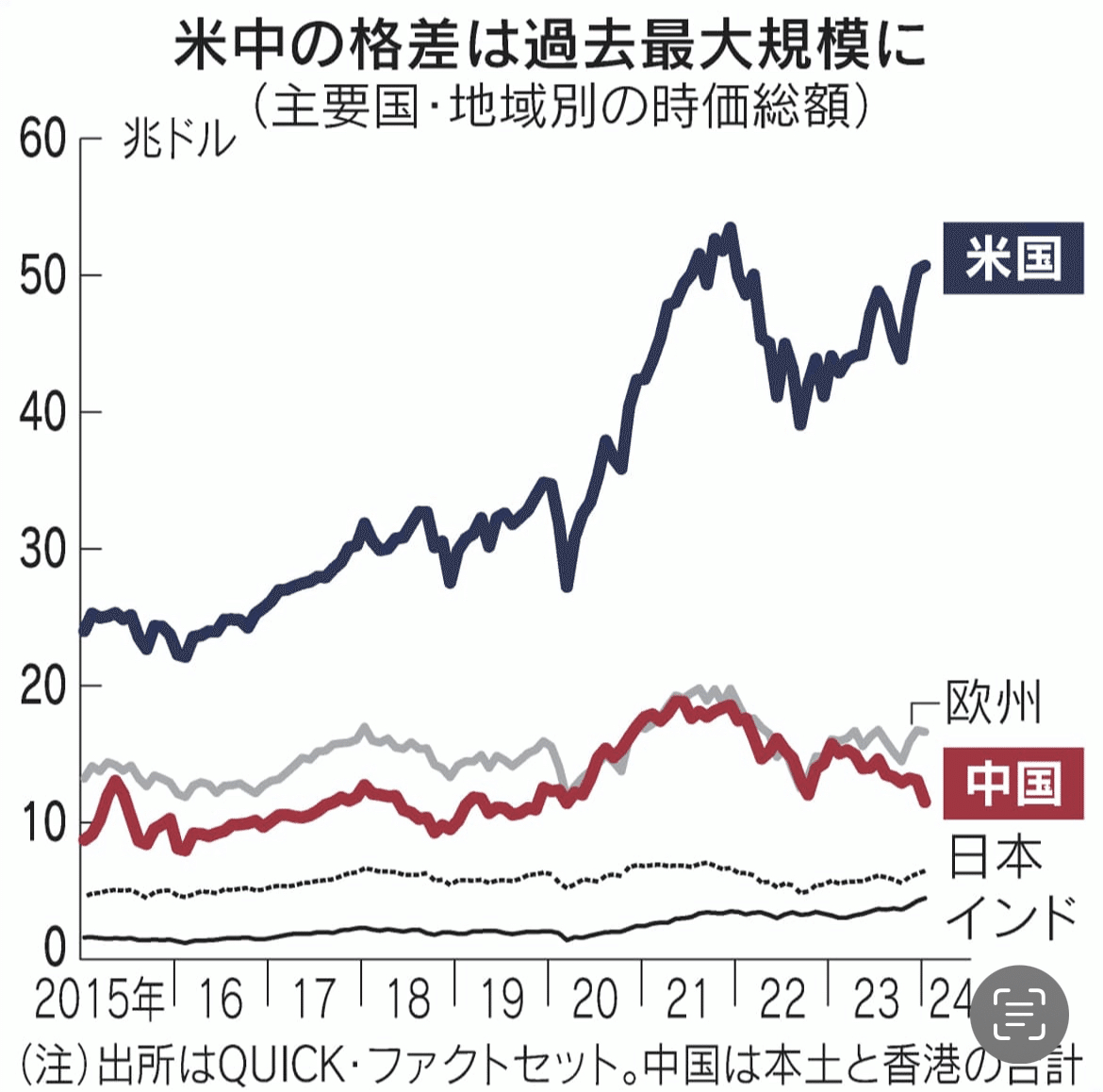 米中格差の拡大｜大企業30歳が語る政治と経済