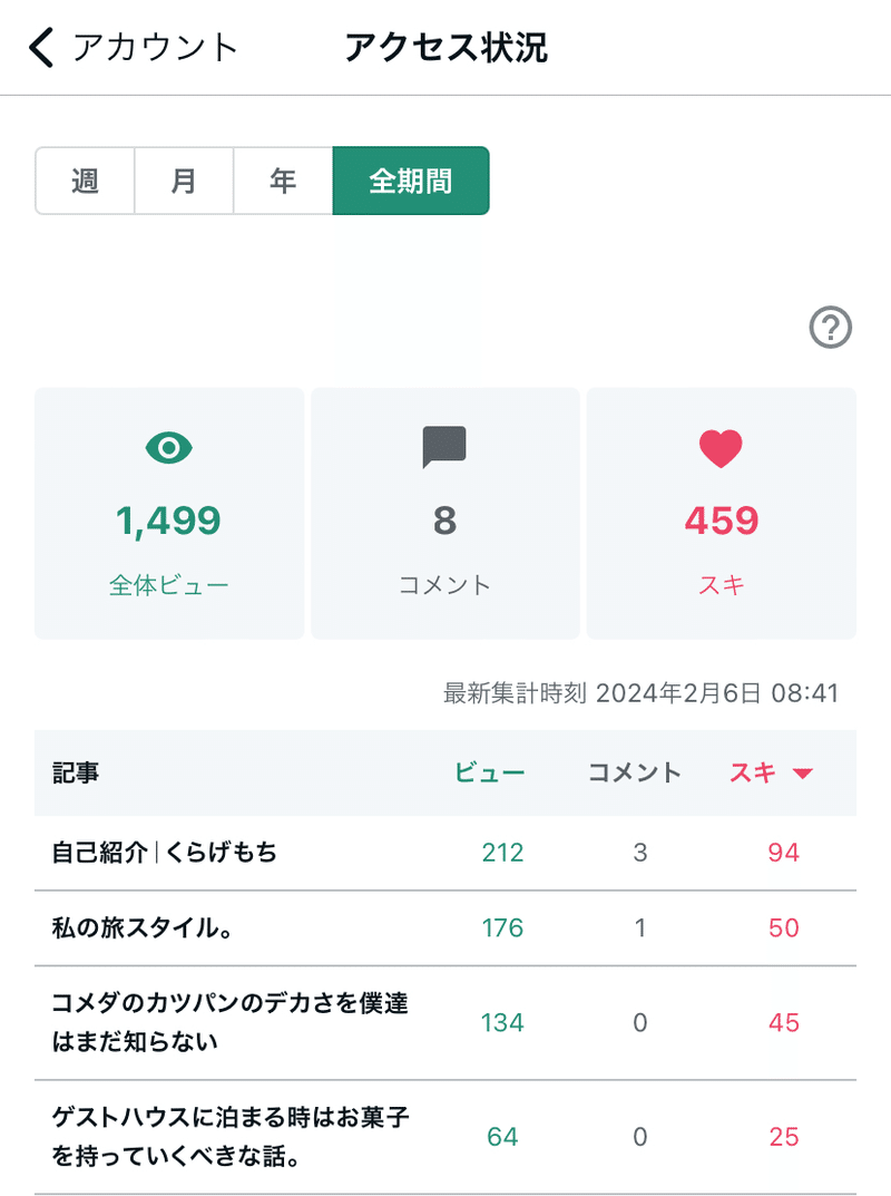 1ヶ月間のダッシュボード