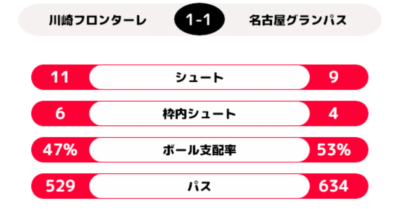 サッカーの試合中継で使われるデータの読み解き方 入門編 フットボリスタ ラボnote Note