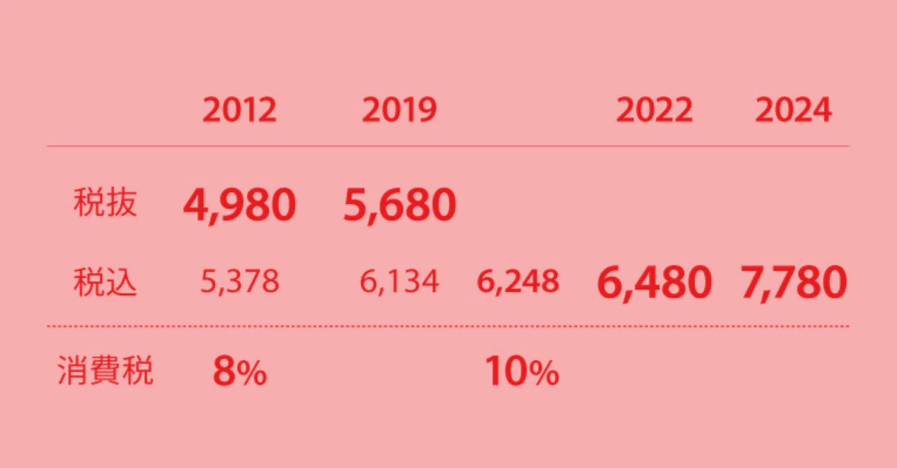 Creative Cloudの価格改定（2024年）｜DTP Transit 別館