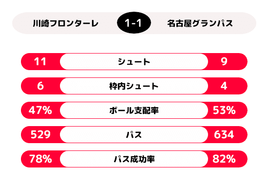 サッカーの試合中継で使われるデータの読み解き方 入門編 フットボリスタ ラボnote Note