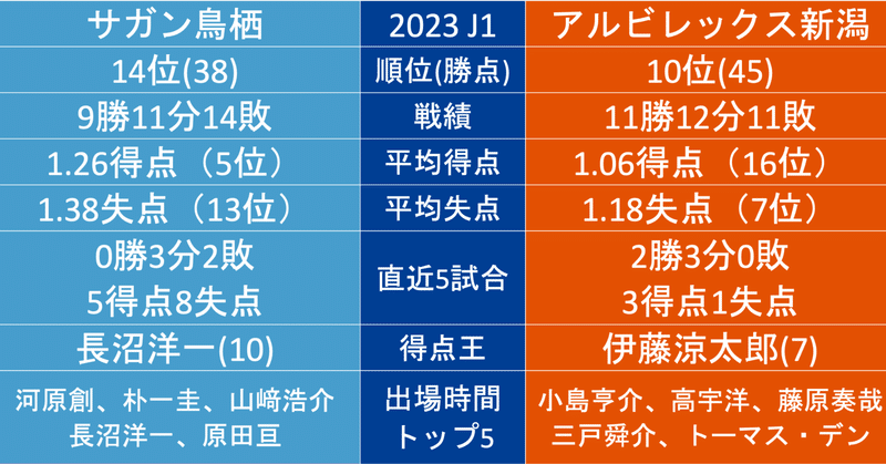 2024年・J1第1節【鳥栖×新潟】のアルビレックス新潟から見たデータ
