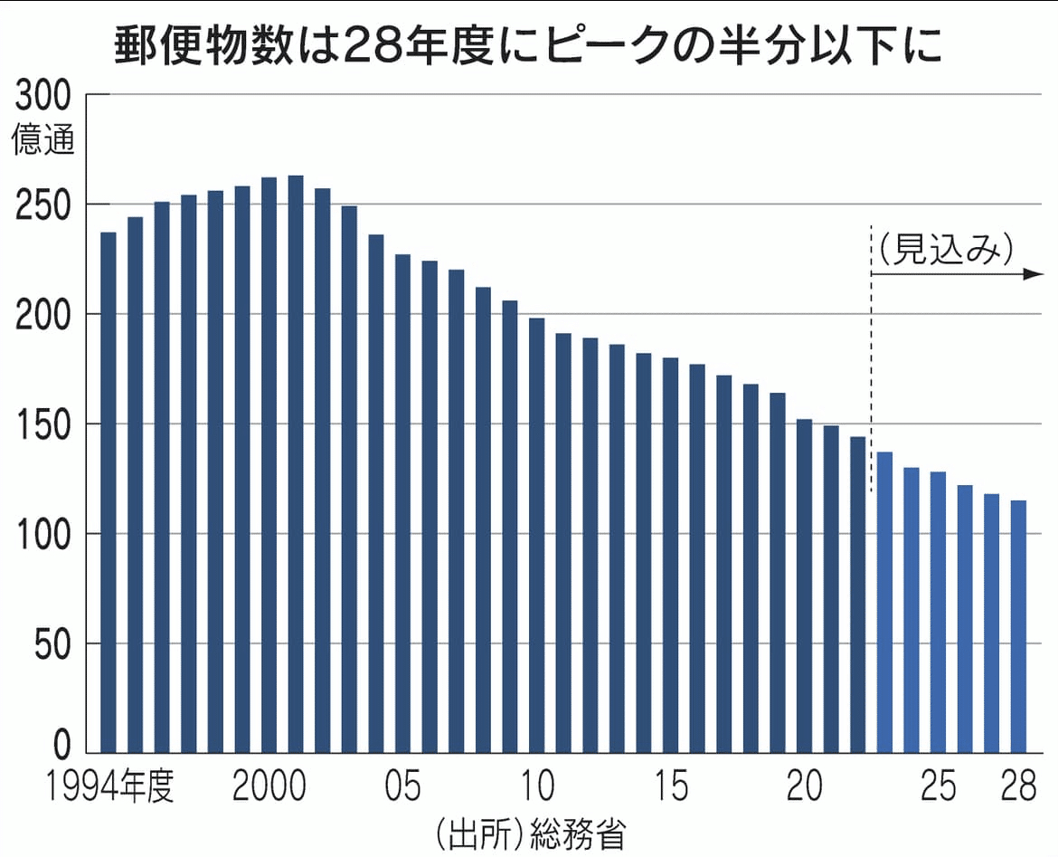 日本郵便 物流事業苦戦｜大企業30歳が語る政治と経済
