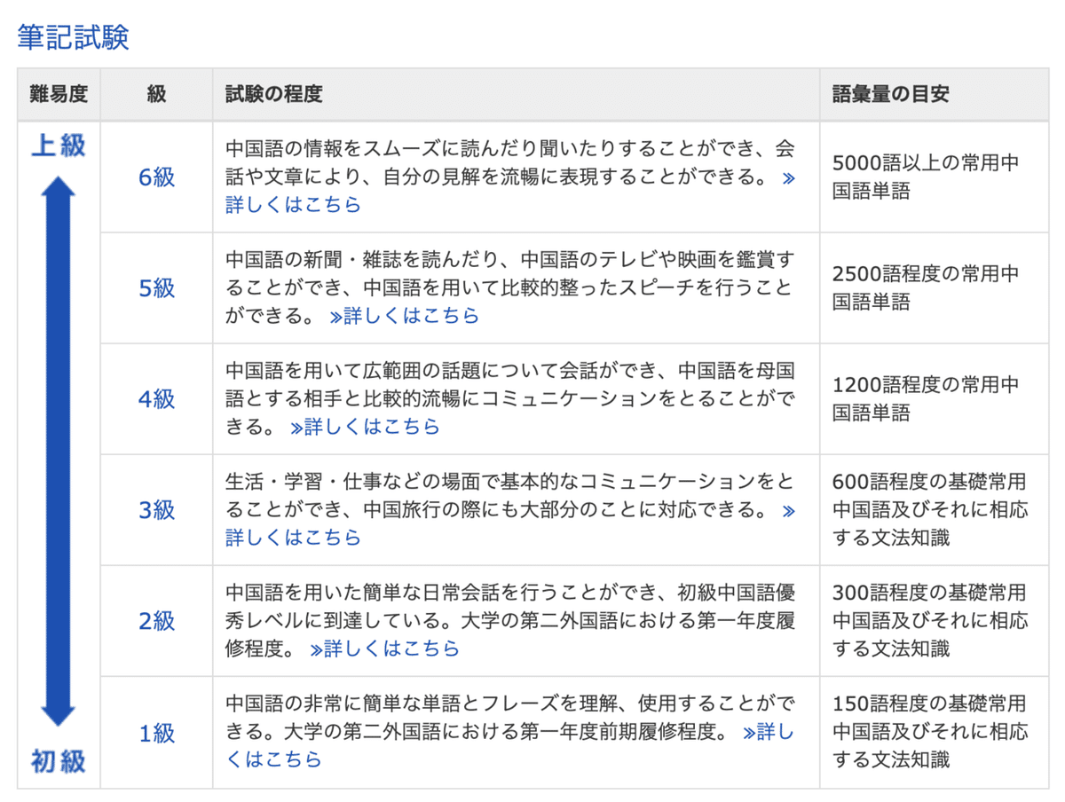 中国語表現の仕組み 一ヶ月半でHSK2級レベルからHSK4級合格にレベルアップした方法