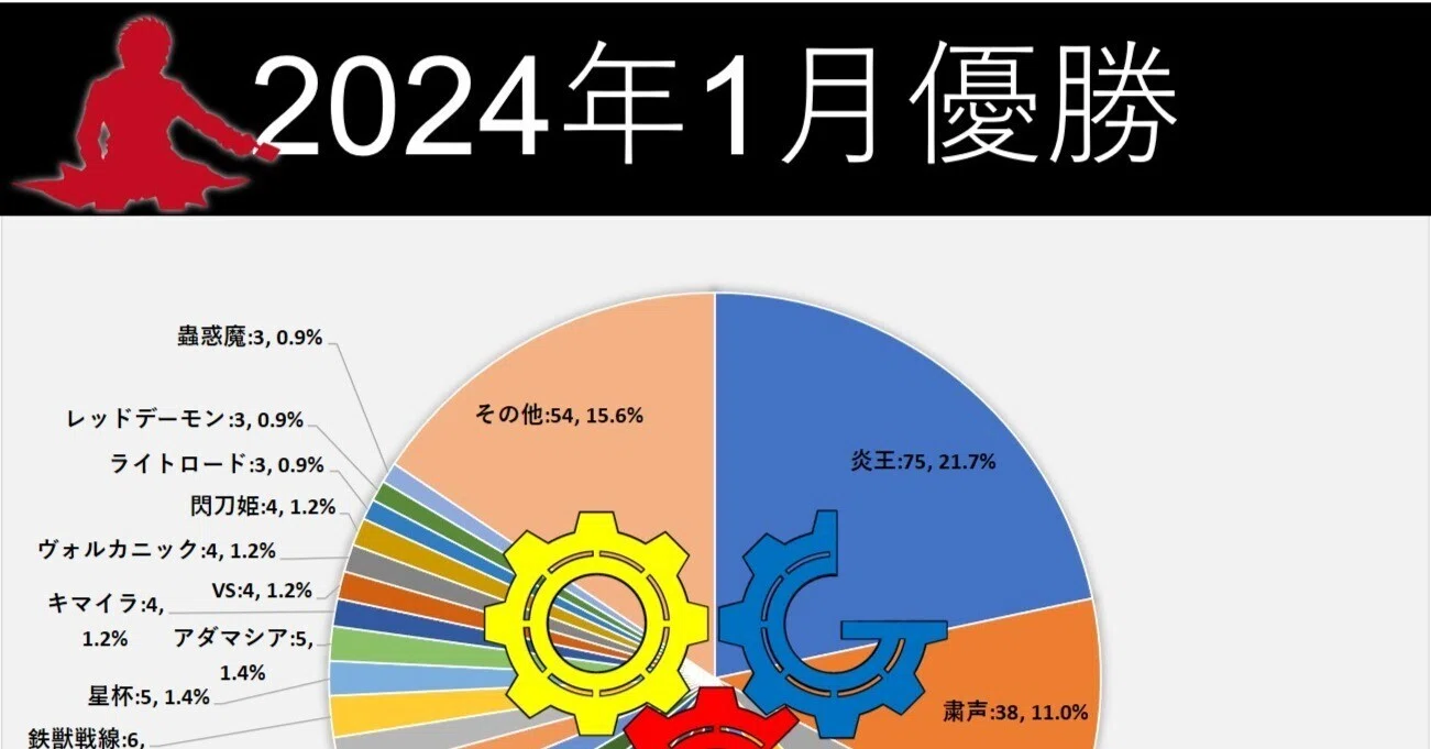 遊戯王OCG】2024年1月遊戯王大会結果分析まとめ｜C.B