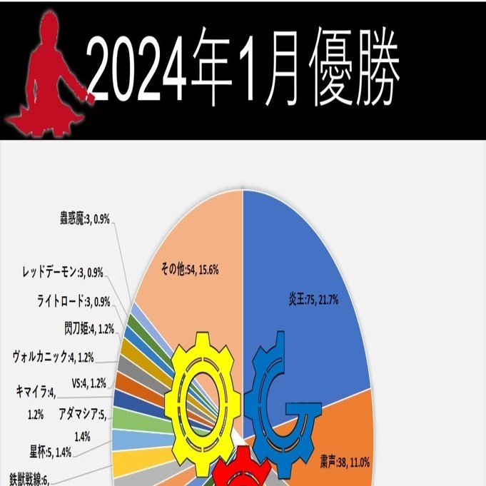 遊戯王OCG】2024年1月遊戯王大会結果分析まとめ｜C.B