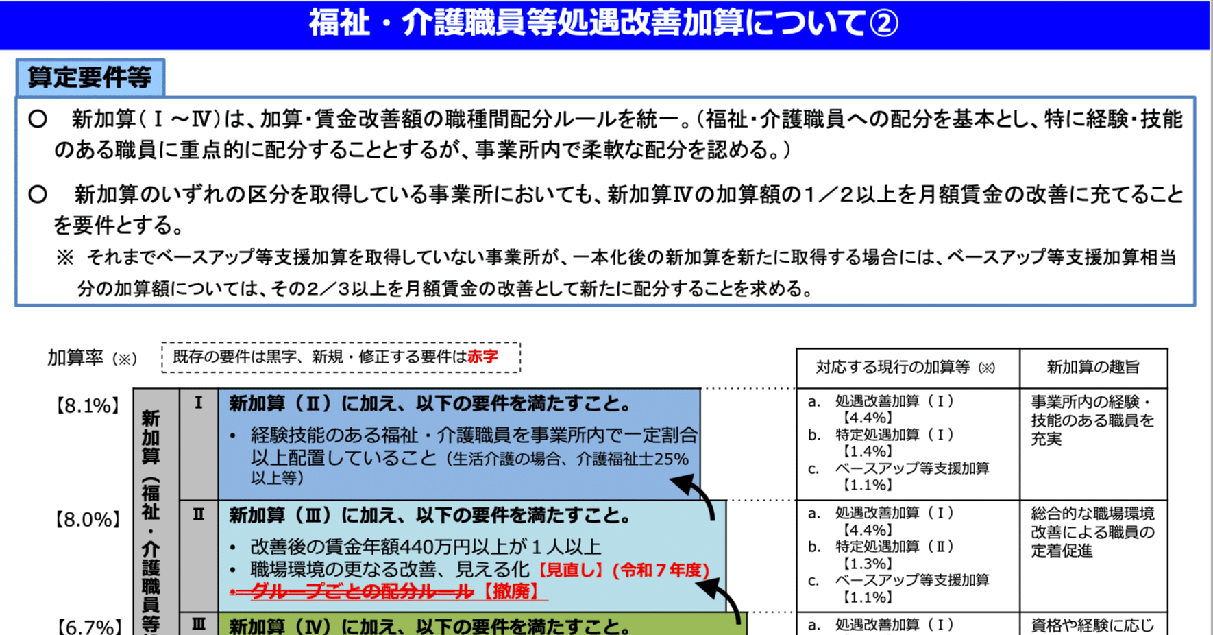 処遇改善加算が一本化（令和6年度報酬改定）｜篠原雄太郎（障害