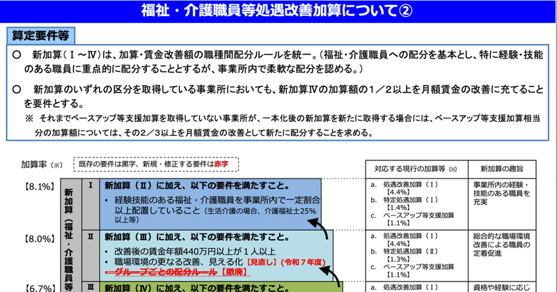 処遇改善加算が一本化（令和6年度報酬改定）