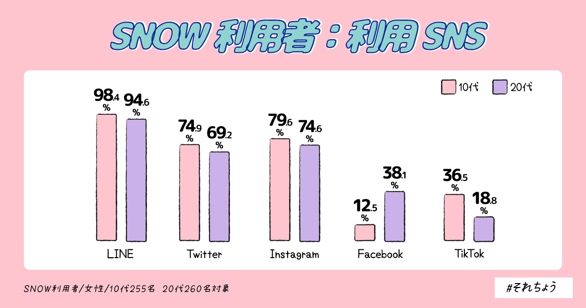 若年層女性のsnowユーザーに利用理由を聞いてみた それちょう Note