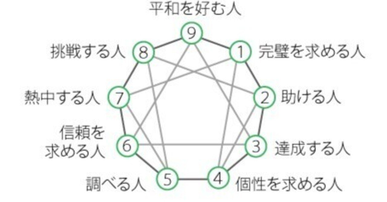 エニアグラムで自己及び他者を理解する～タイプ①編～｜Biz Craft
