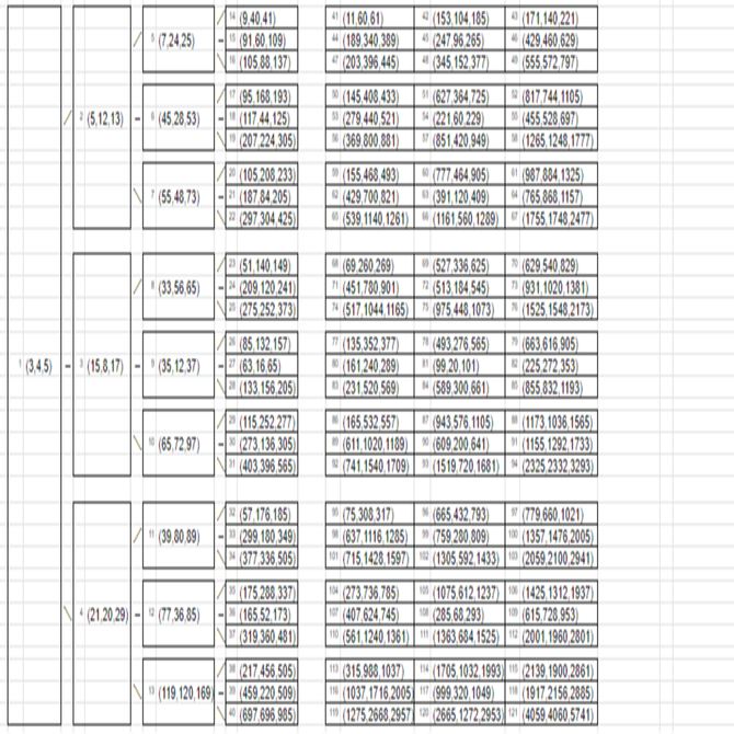 原始ピタゴラス数の整列 ～ ナンバリング ｜KuDaH