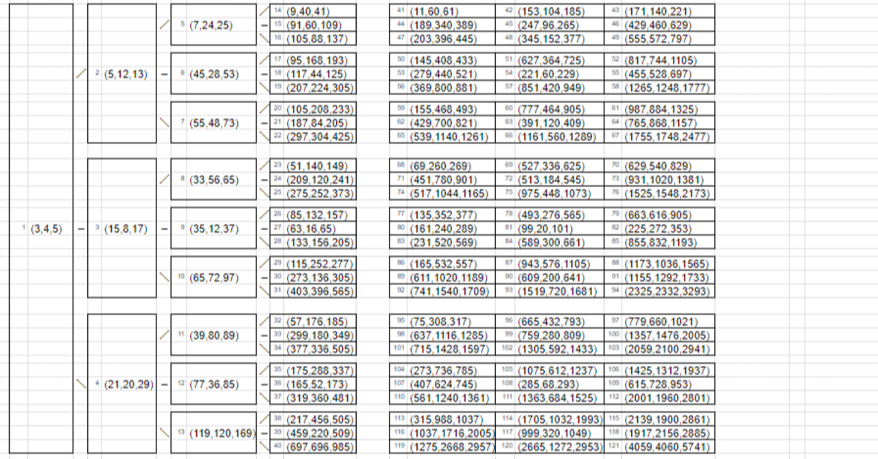 違い確認 原始ピタゴラス数の整列 ～ ナンバリング ｜KuDaH