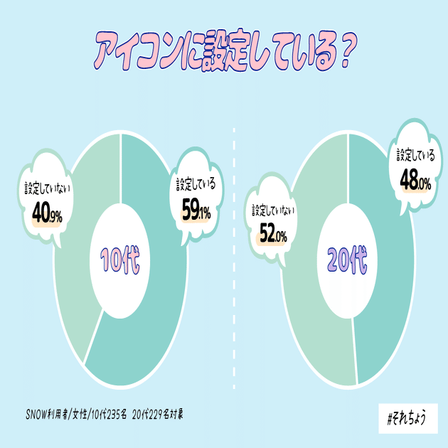 若年層女性のsnowユーザーに利用理由を聞いてみた それちょう Note