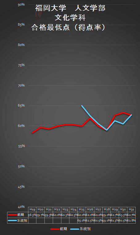 福岡大学 一般入試（系統別・前期）入試データ｜Fukudai_Ikuko
