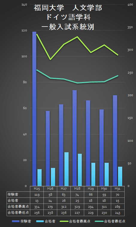 福岡大学 一般入試（系統別・前期）入試データ｜Fukudai_Ikuko
