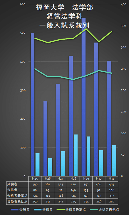 福岡大学 一般入試（系統別・前期）入試データ｜Fukudai_Ikuko