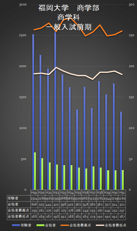 福岡大学　人文学部法学部経済学部工学部薬学部　10年分 福岡大学 一般入試（系統別・前期）入試データ｜Fukudai_Ikuko