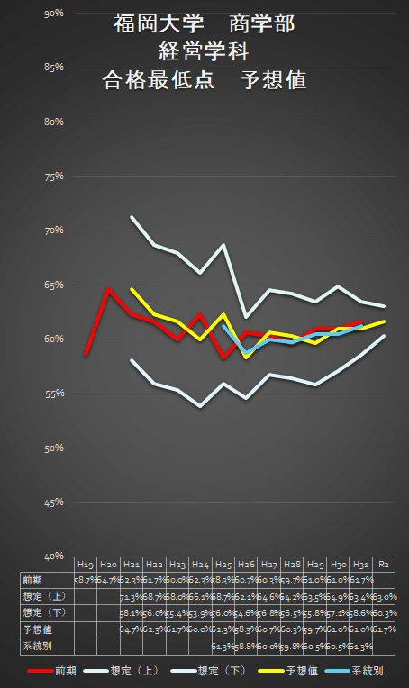 福岡大学 一般入試（系統別・前期）入試データ｜Fukudai_Ikuko